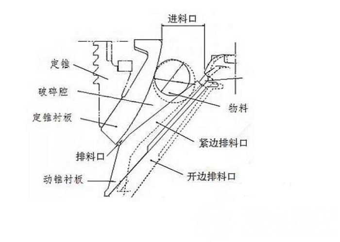 多缸液壓圓錐破碎機的腔型如何選擇得到更好的產品粒型